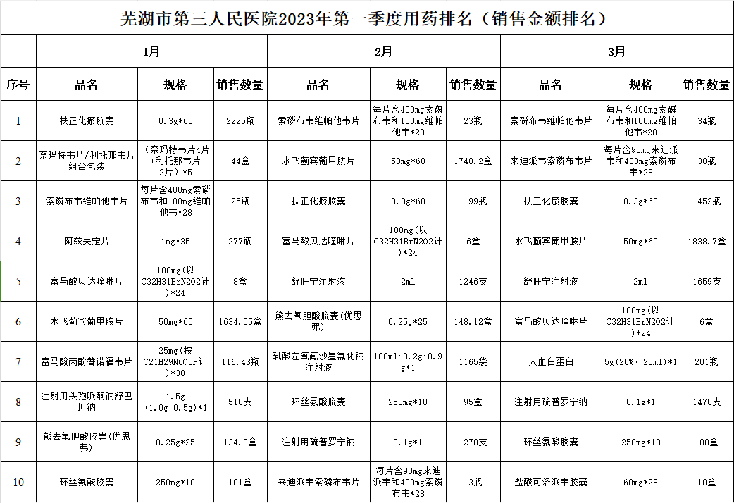 芜湖市第三人民医院2023年第一季度用药排名（销售金额排名）.png